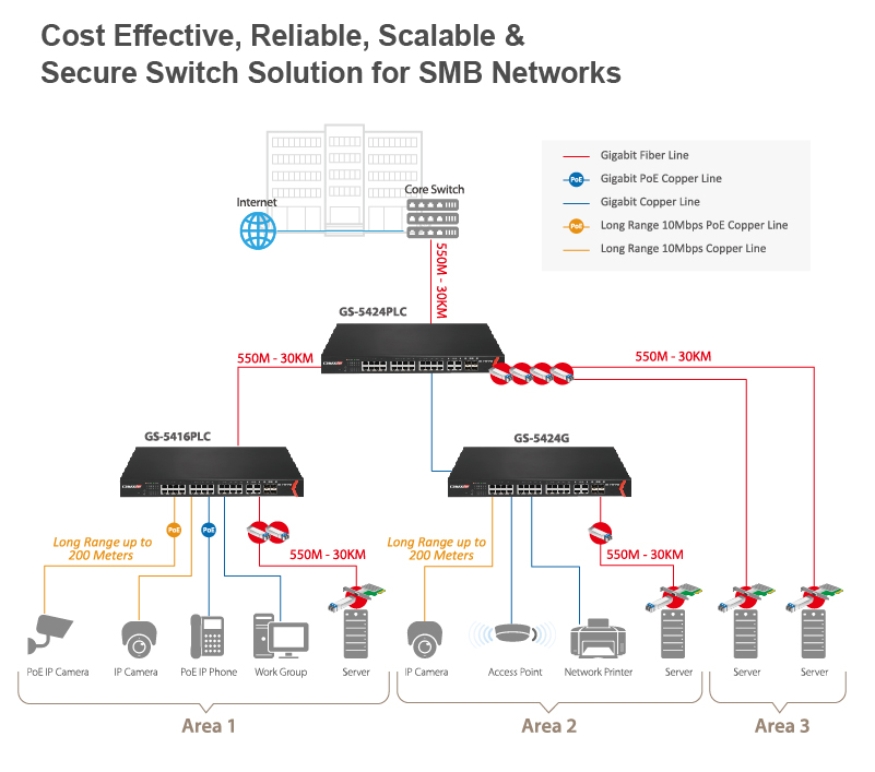 Cost Effective, Reliable, Scalable and Secure Network Solutions