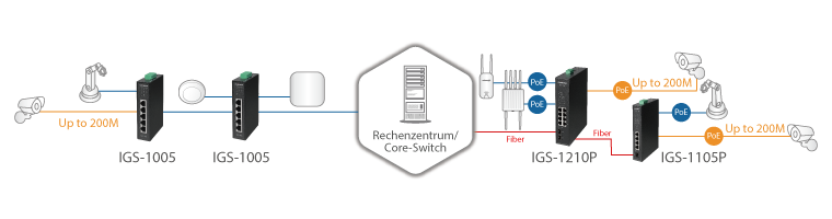 Rechenzentrum / Core-Switch