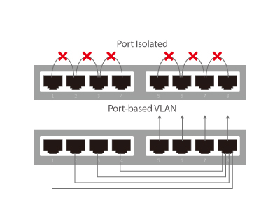 Edimax Long Range PoE DIP Switch, Port Isolated, Port-based VLAN
