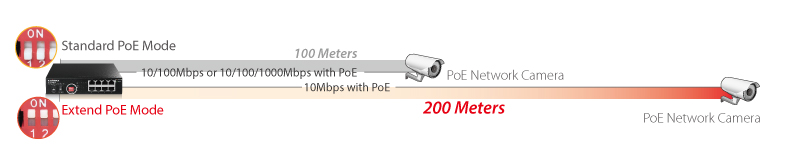 Edimax Long Range PoE DIP Switch, PoE distance extends up to 200 meters