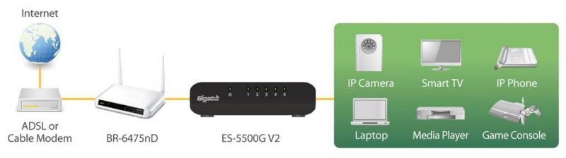 Edimax 5-Port Gigabit Desktop Switch ES-5500G V3 application diagram