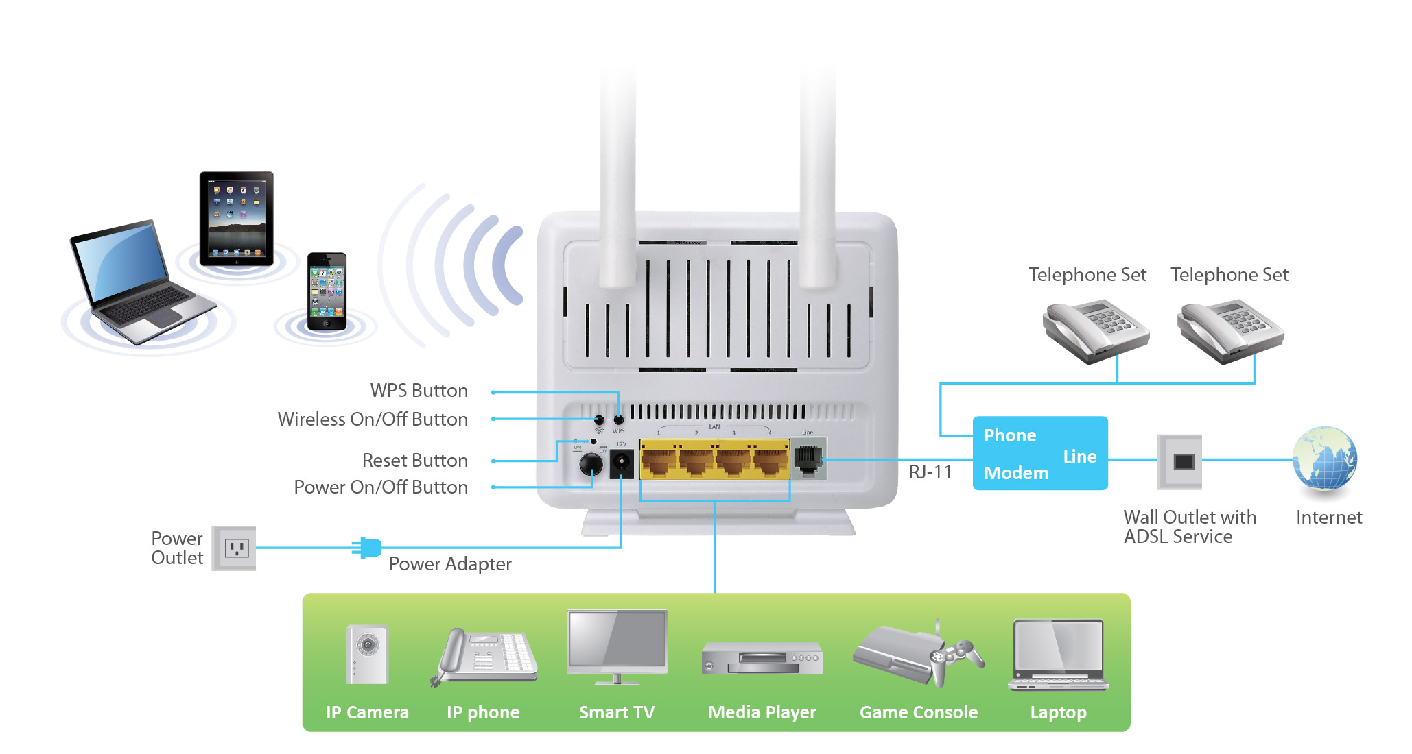 EDIMAX - ADSL Modem Routers - N300 Wi-Fi - N300 Wireless ... using wireless router lan diagram 