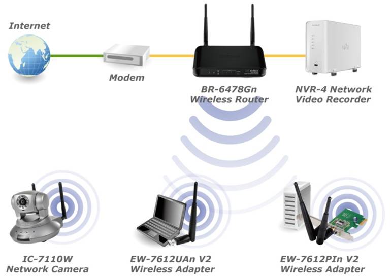 wireless router diagram setup broadband gigabit network routers edimax iq n300 br data hardware application same