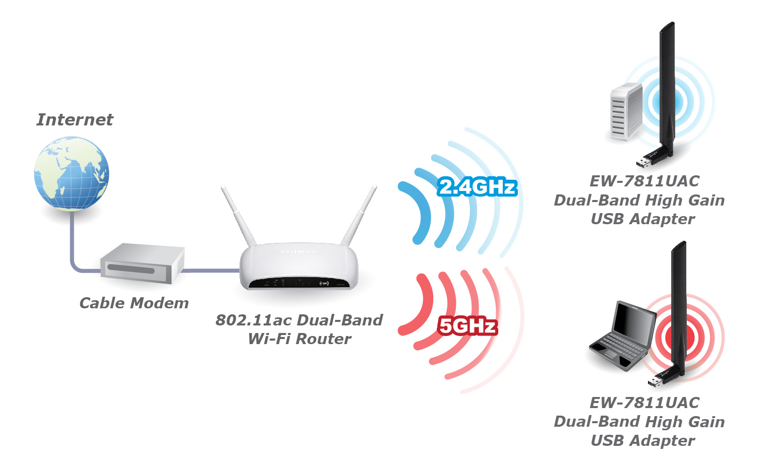 Receptor Wifi 11ac Dual-Band USB (AC650) con antena – Technology Power