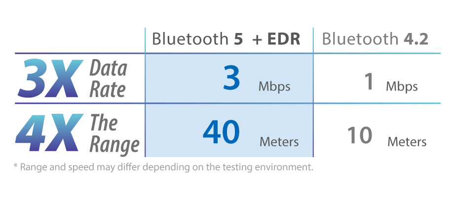 Edimax BT-8500 Bluetooth 5.0 Wireless USB Adapter, Performance 3X data rate, 4X indoor range, BQB Certified