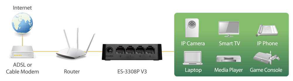 Edimax 8-Port Fast Ethernet Desktop Switch ES-3308P_V3 application diagram