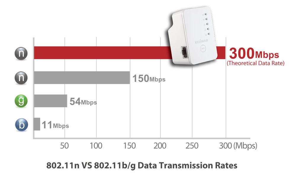 EDIMAX - Wi-Fi Range Extenders - N300 - Edimax EW-7438RPn Mini NEW Version  N300 Universal Wireless Range Extender/Wi-Fi Repeater/Wall Plug/Ethernet  Port
