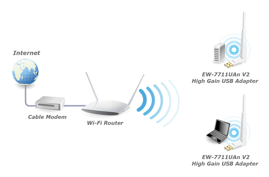 EW-7711UAn V2 application diagram N150 Wi-Fi High-Gain USB Adapter 