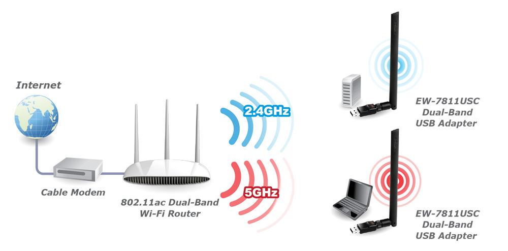 EDIMAX - Wireless Adapters - AC600 Dual-Band - AC600 Wi-Fi Dual-Band ...
