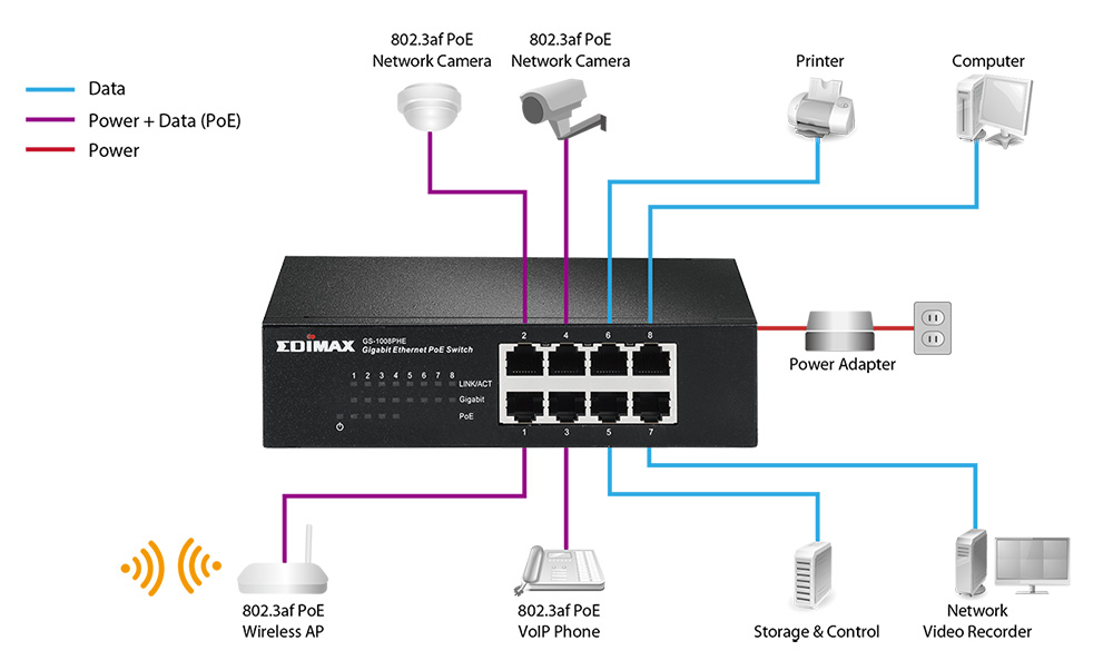 EDIMAX - Switches - PoE Unmanaged - 8-Port Gigabit Ethernet Switch With 4  PoE Ports