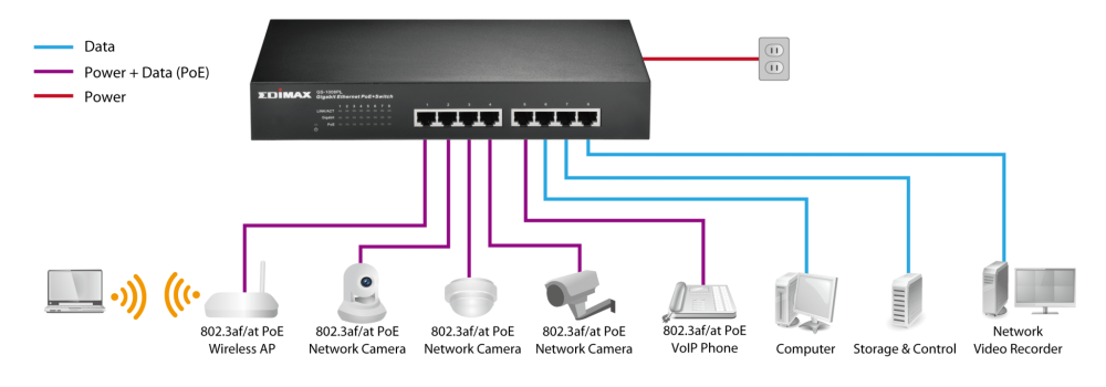 EDIMAX - Switches - PoE Unmanaged - 8-Port Gigabit Ethernet PoE+ Switch