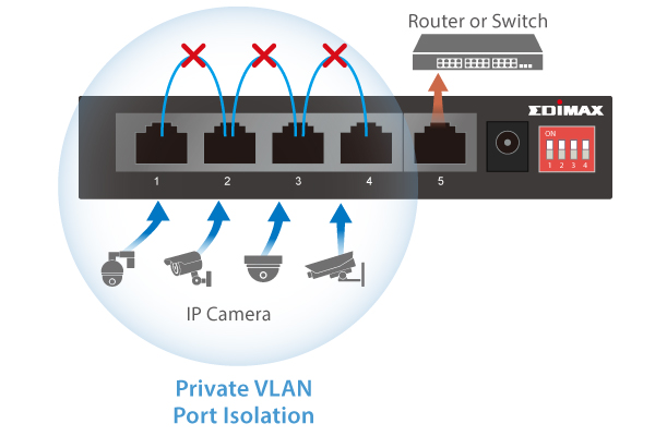Innovative Port-based VLAN