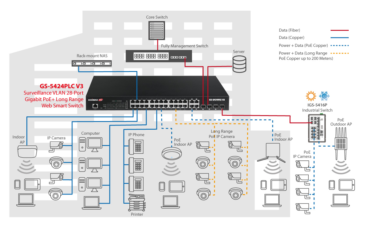 EDIMAX GS-5424PLC V3 Surveillance VLAN 28-Port Gigabit PoE+ Long Range Web Smart Switch with 4 Gigabit RJ45/SFP GIGABIT Combo Ports