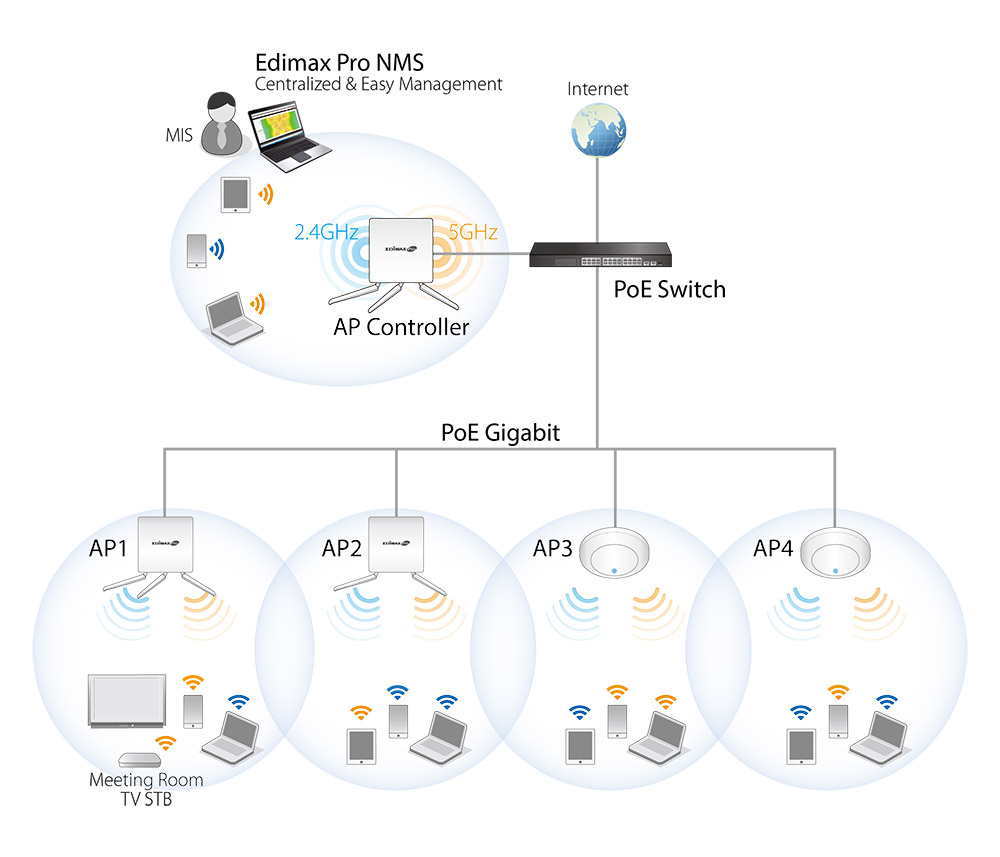 Edimax Pro Network Management Suite (NMS)